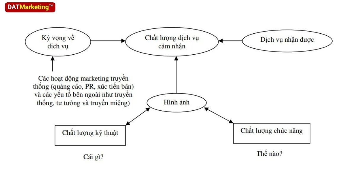 Mô hình của Grönroos