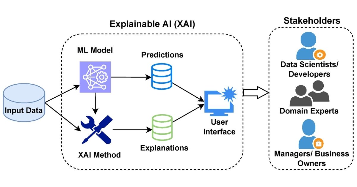 Explainable AI (XAI): Minh bạch quyết định AI